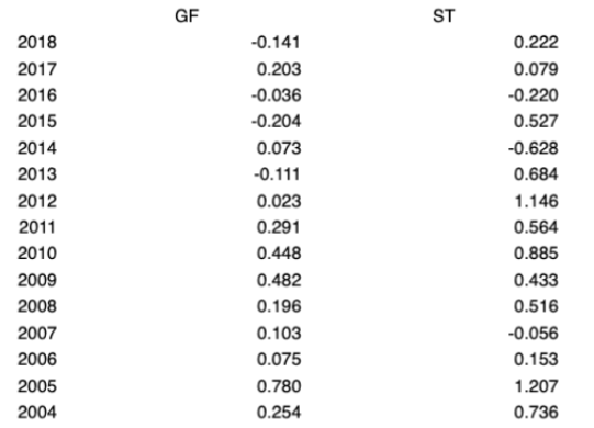 General Foods (GF) and Sigma Technology (ST) for the period 2004-2018. ST