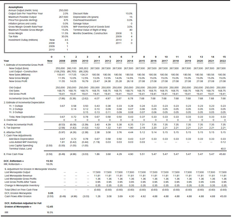 Question : 7. How should Greystock modify his DCF analysis? 8. What