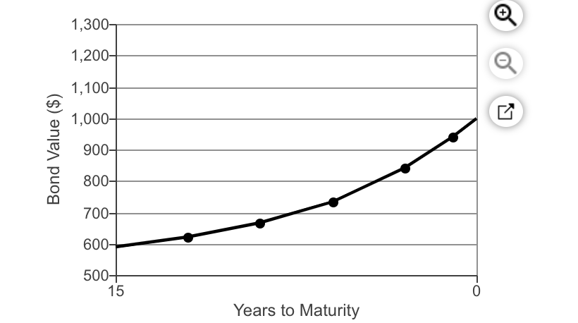 a 15-year, 8% coupon interest rate, $1,000-par bond that pays interest annually.