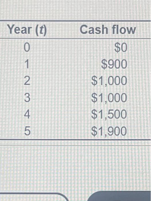 Using the information in the accompanying table, answer the questions that follow.