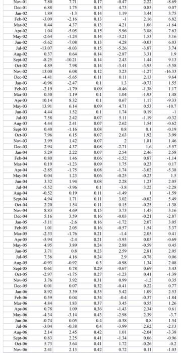 by SMB, HML and MOM, which are used in later questions. Please