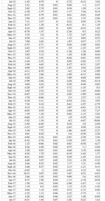 marks] In the Excel dataset file column B contains gross monthly percentage