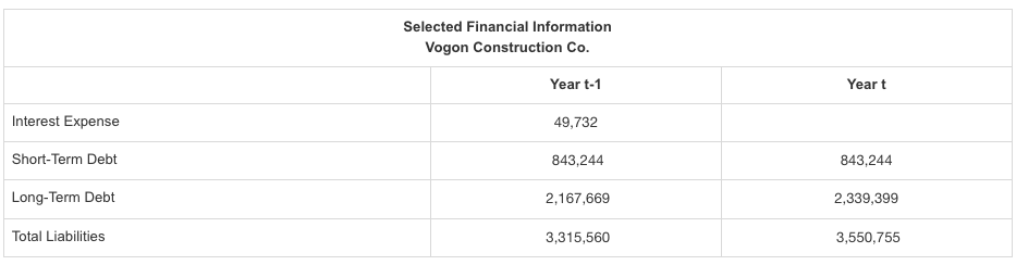 The table below provides selected financial data for the Vogon Construction Co.