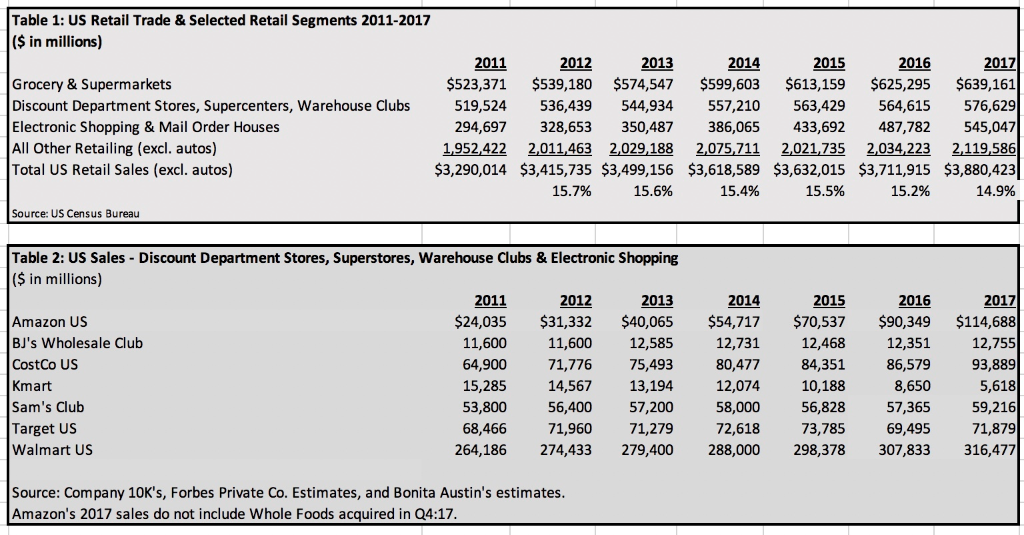 Using the data in Tables 1 and 2, select the most accurate