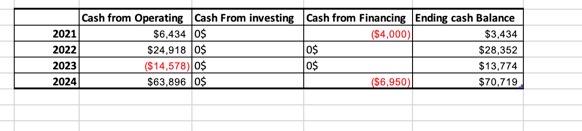 Please help me analyze this question Cash from Operating Cash From investing