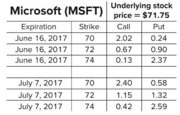 Use the MICROSOFT options contracts below to answer this question. Consider the