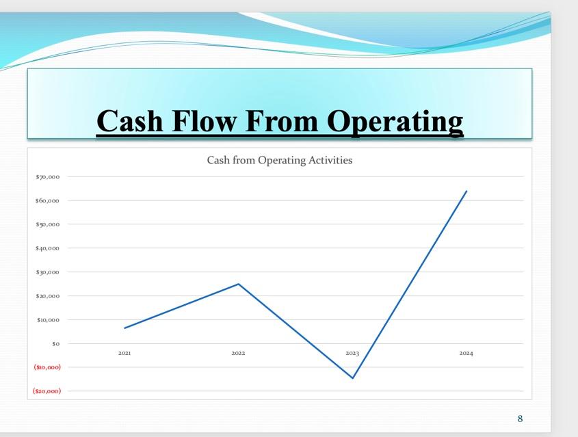 Cash from Financing Ending cash Balance 2021 $6,434 0$ ($4,000) $3,434 2022
