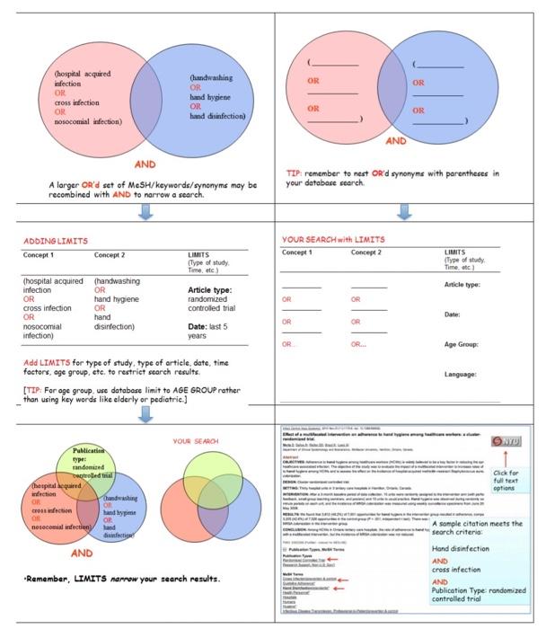 handhrashing among healthcare Research Question workers reduce hospital acquired infection? Recommended databases: