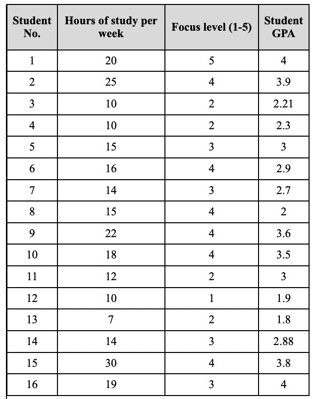 Using MS-Excel and the data below, you need to: Find the