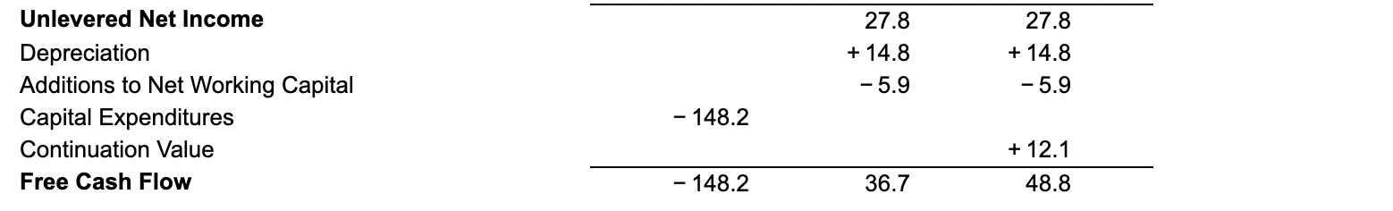 manufacturer. Management is currently evaluating a proposal to build a plant that