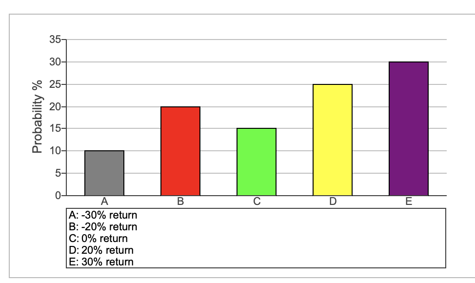  35- 30- 25- 20- Probability % 15- 10- 5- B D