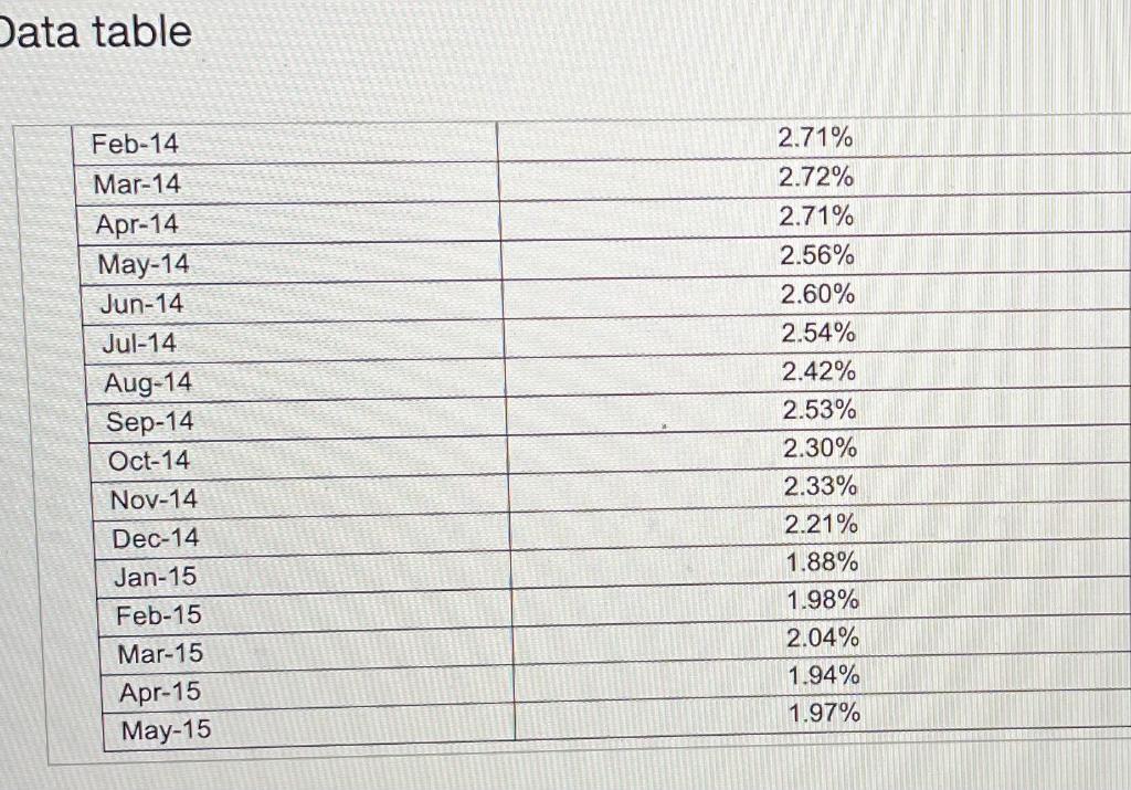 need to convert the annual returns to monthly returns by dividing each