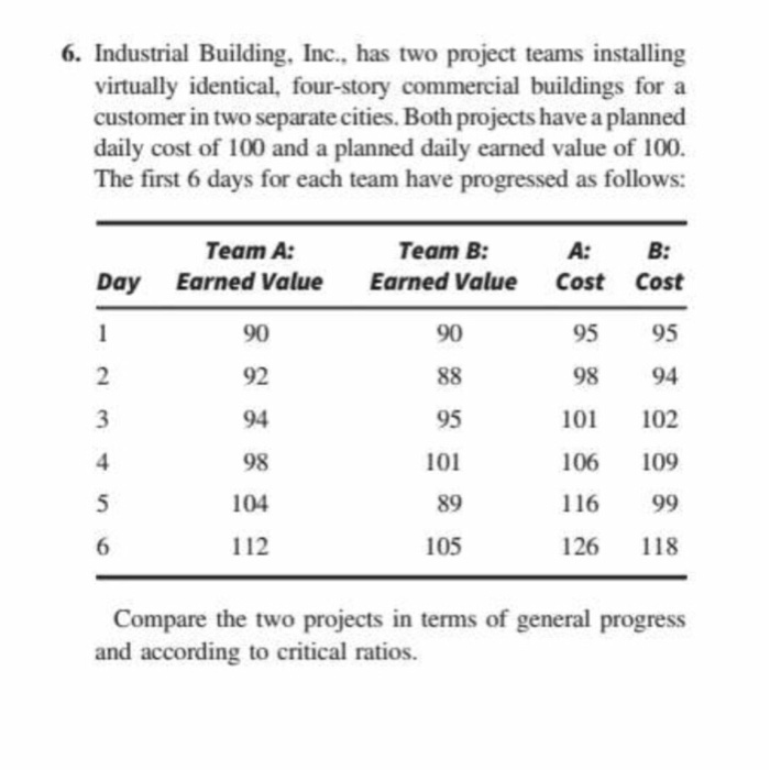  6. Industrial Building, Inc., has two project teams installing virtually identical,