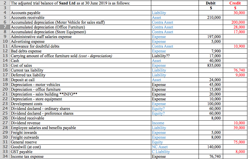 ** Which account classifications are incorrect (cost sales method)??** 2 Debit Credit