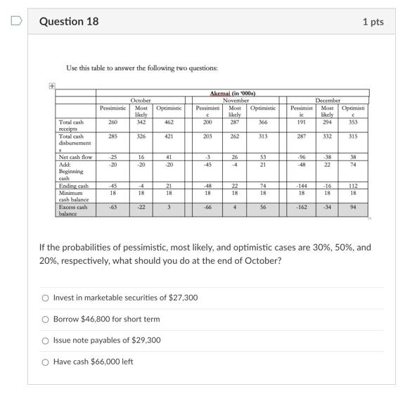 Question 18 1 pts Use this table to answer the following