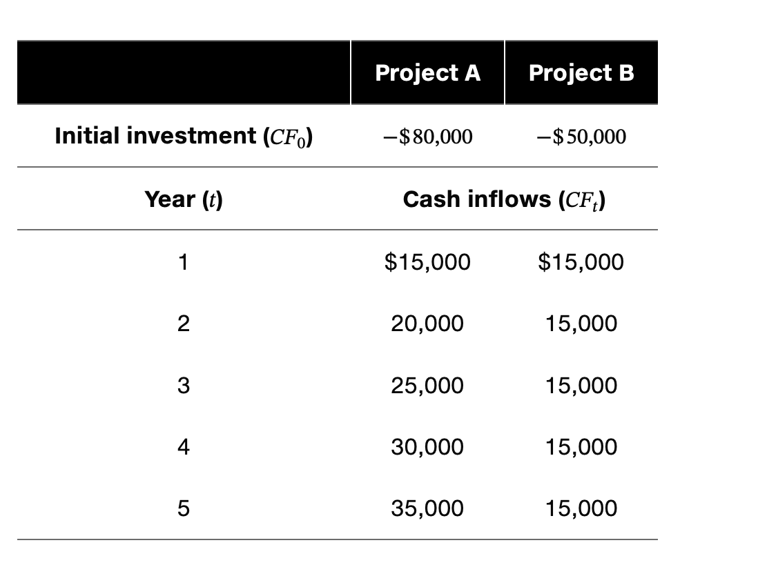 and B alternatives for expanding Rosa Company's capacity. The firm's cost of