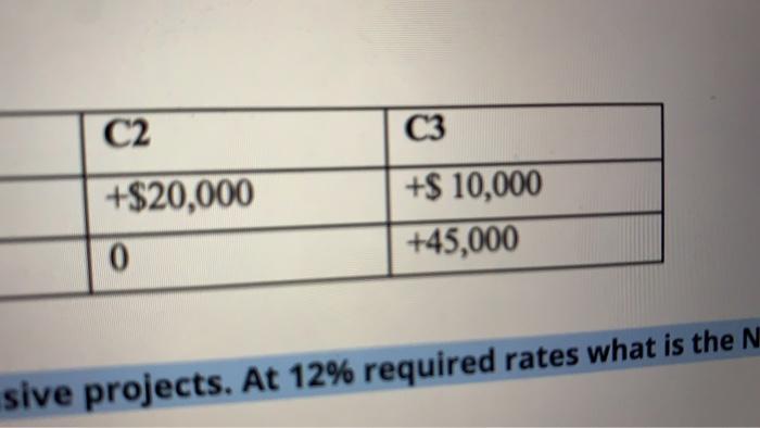 of Project A is $36,455 and NPV of Project B is $32,030.11