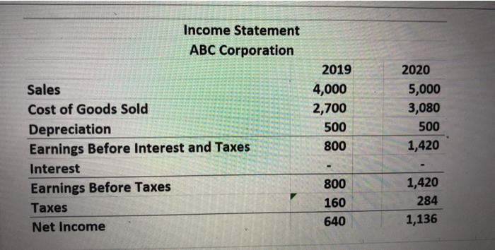 using the following financial statements for this question.what is ABC corporstion's operating