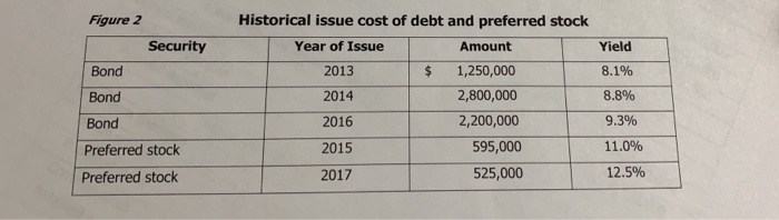 provided. The percentage composition (weights) in the capital structure for bonds, preferred