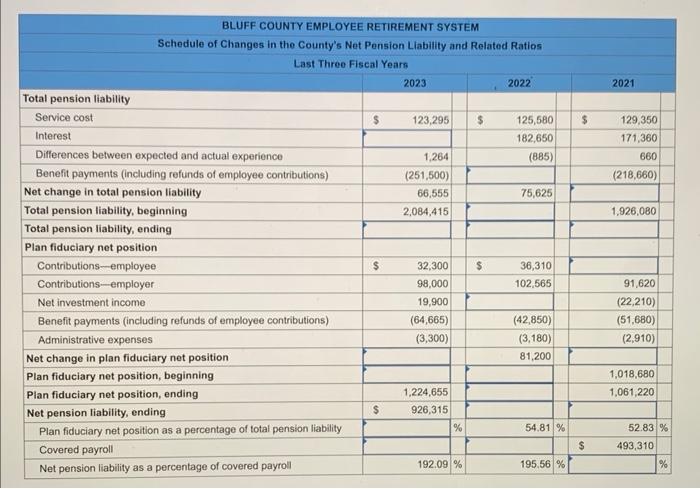 schedule of changes in net pension liability and related ratios is shown