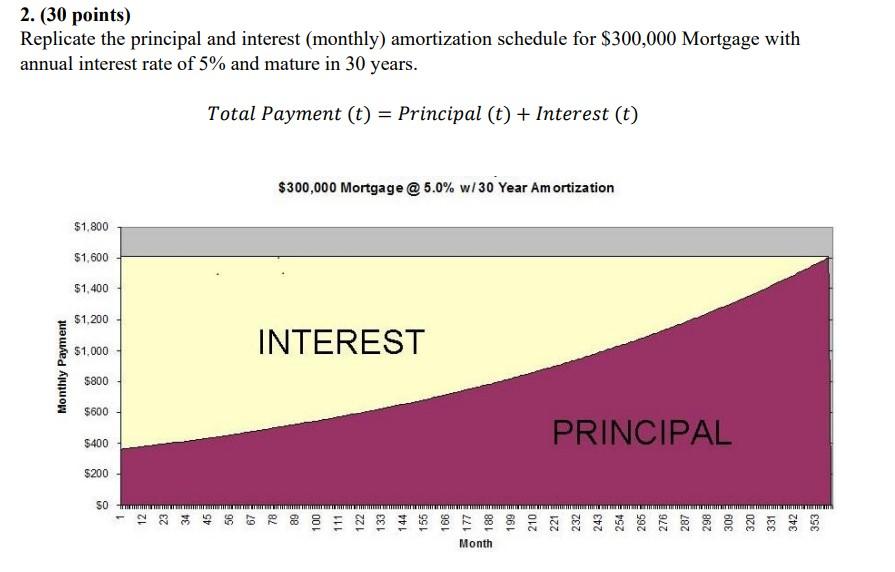 2. (30 points) Replicate the principal and interest (monthly) amortization schedule