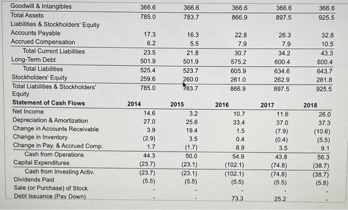end of 2015 and this equipment was depreciated by $3.9 million per