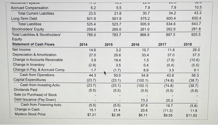 year in 2016, 2017, and 2018. Given Mydeco's tax rate of 35%,
