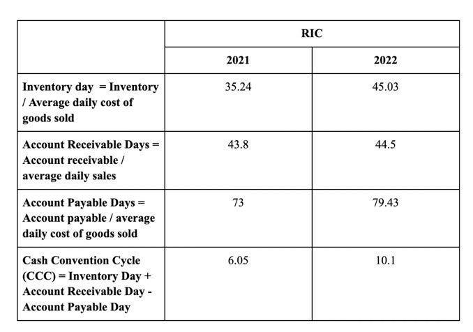 QUESTION 2: Calculate the Cash Conversion Cycle (CCC) for each of the