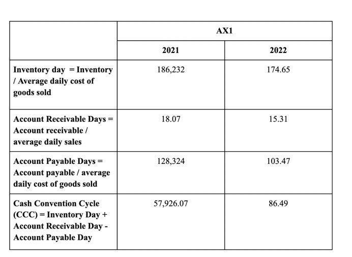 two companies in 2021 and 2022. Using your answer, analyse the efficiency