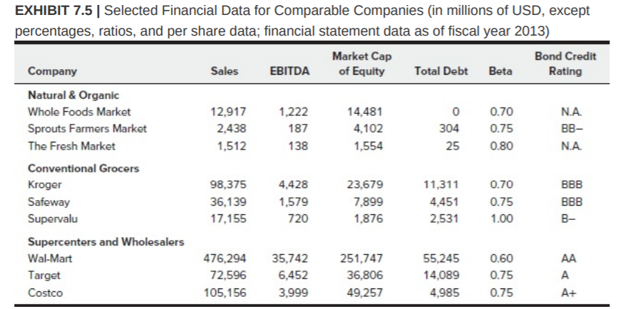 Using peer information provided in Exhibit 7.5, what is forecast WFM Market