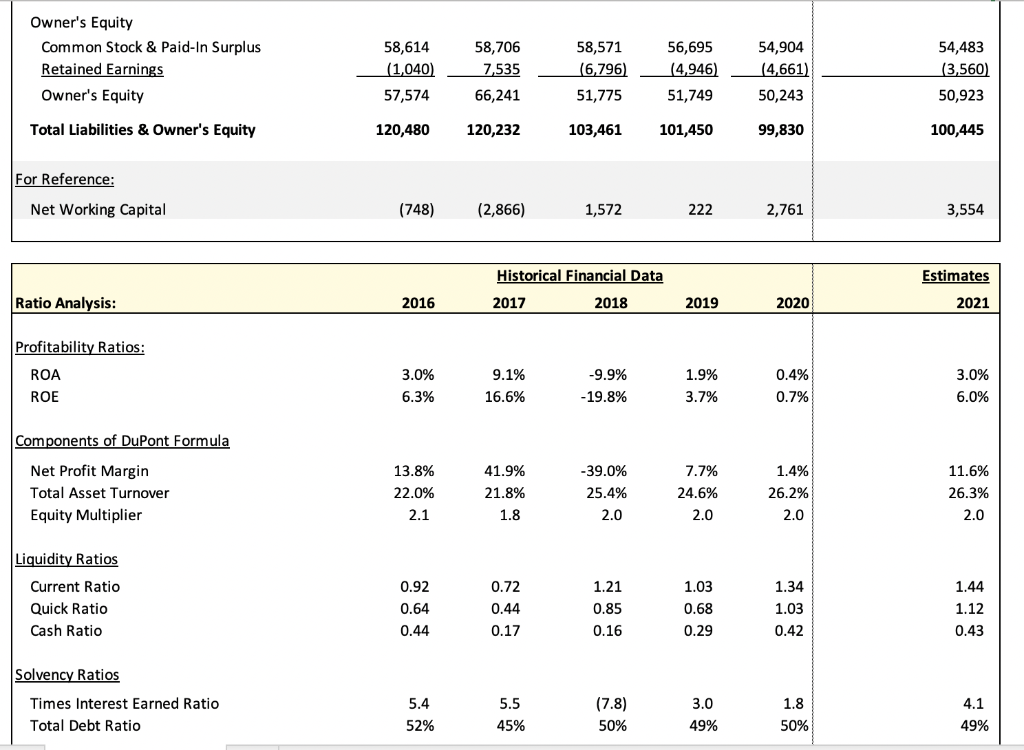 Outstanding (m) $36.50 44,567 1,221 Historical Financial Data Estimates INCOME STATEMENT ($m)