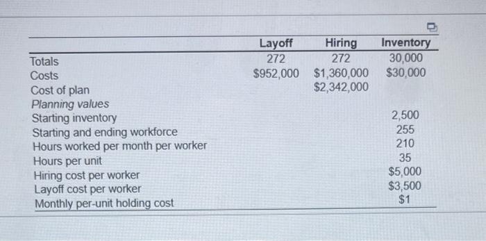costs you need to consider here are layoff, hiring, and inventory costs.