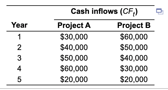 Inc., is considering two mutually exclusive projects. Each requires an initial investment