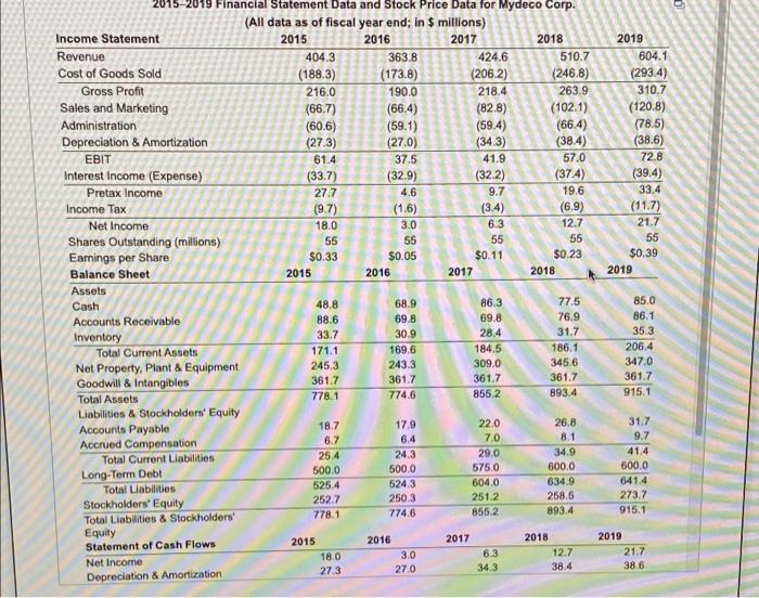 data for Mydeco Corp. a. By what percentage did Mydeco's revenues grow