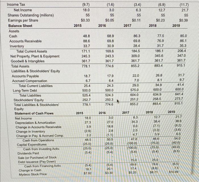 each year from 2016 to 2019? b. By what percentage did net