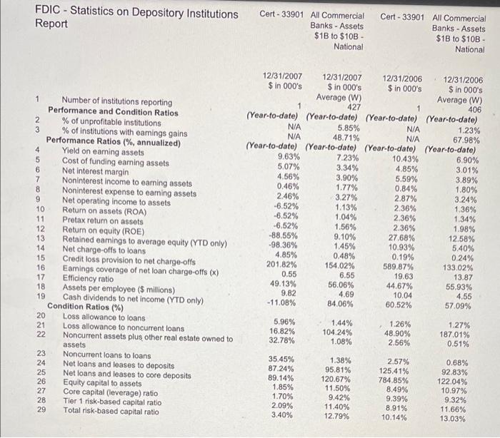  FDIC - Statistics on Depository Institutions Report Cert- 33901 All Commercial
