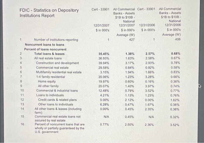 institutions reporting Performance and Condition Ratios 2 % of unprofitable institutions 3