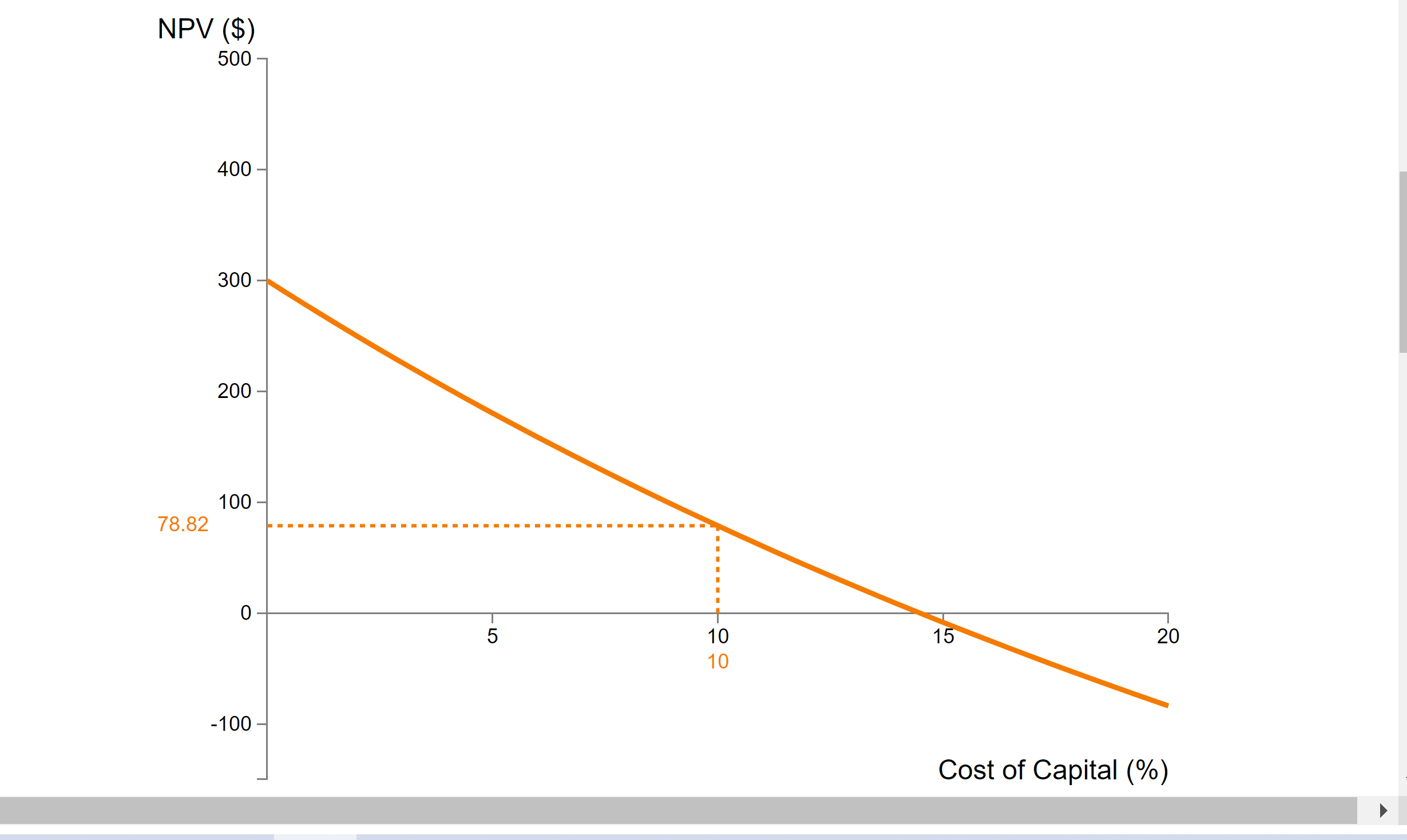 Overview: Explore how the cost of capital affects the net present value