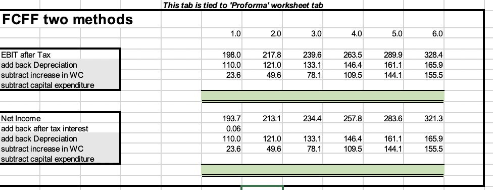 income and balance sheet. Three color coded zones identify data, assumptions and