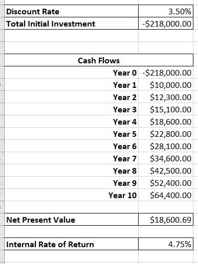 Based on your Net Present Value (NPV) and Internal Rate of