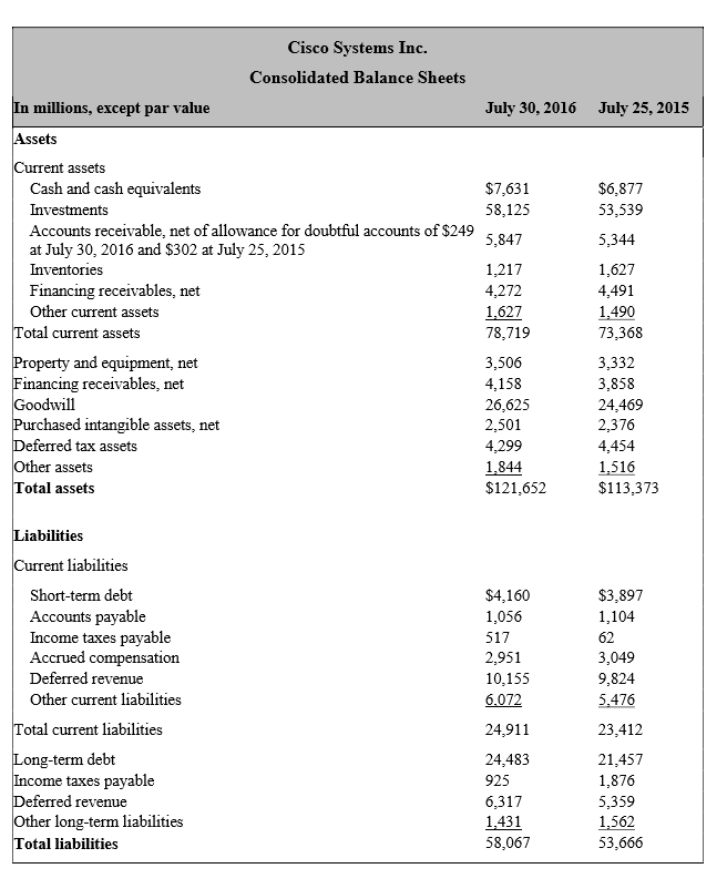 equity (ROE) for 2016 (b) Complete the DuPont disaggregation of return on