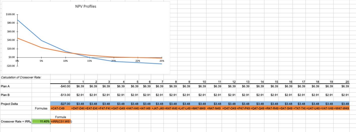 mutually exclusive expansion plans. Plan A requires a $40 million expenditure on