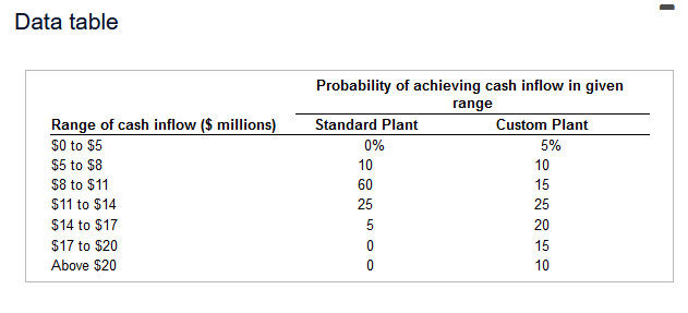 all answers to the nearest cent. Breakeven cash inflows and risk Boardman