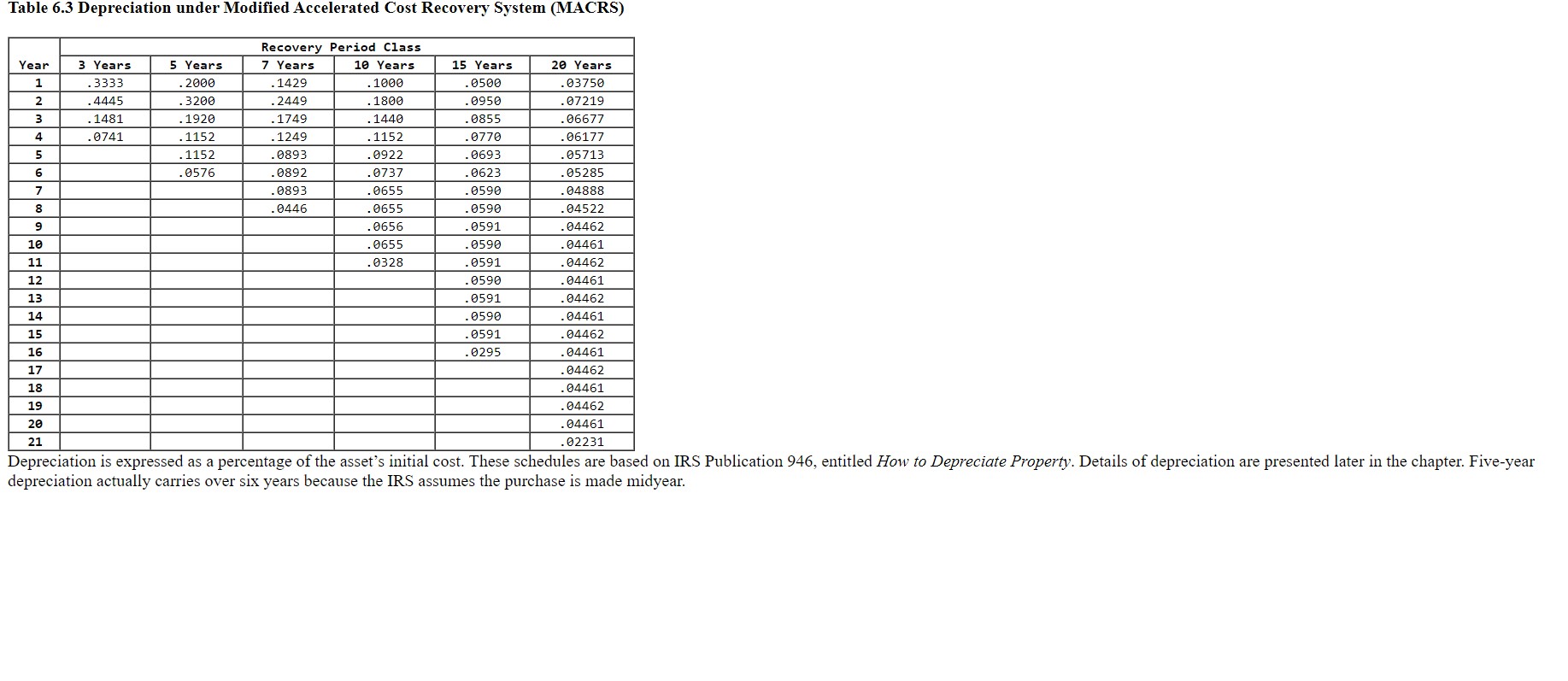 Table 6.3 Depreciation under Modified Accelerated Cost Recovery System (MACRS) Tanaka