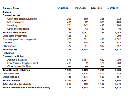 Some balance sheet information is shown here LOADING... (all values in millions