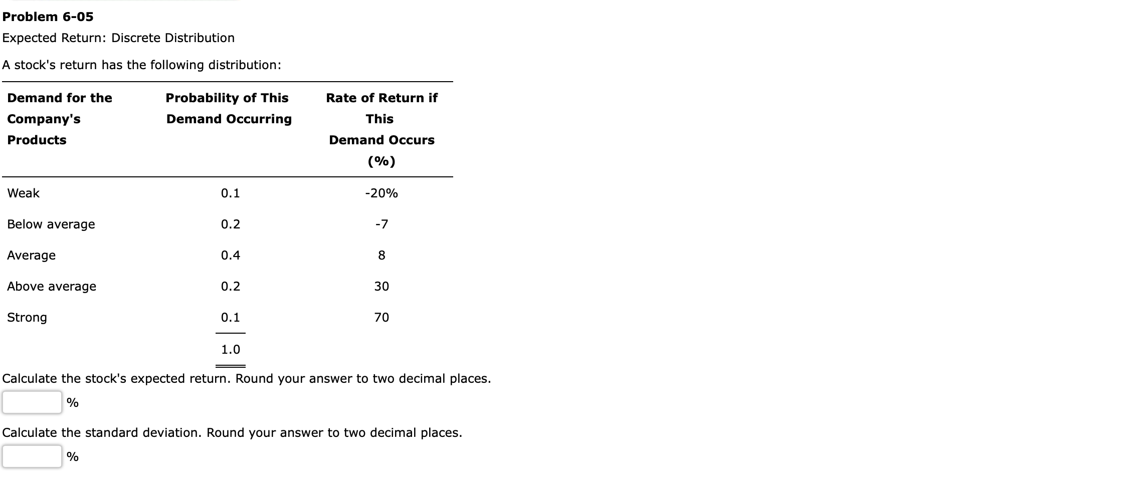  Problem 6-05 Expected Return: Discrete Distribution A stock's return has the
