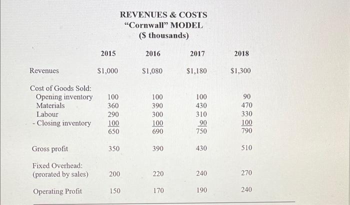 were no higher than three years earlier, and profits have declined by