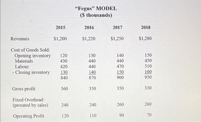 nearly 24%, from $340,000 in 2015 to $260,000 in 2018, as the