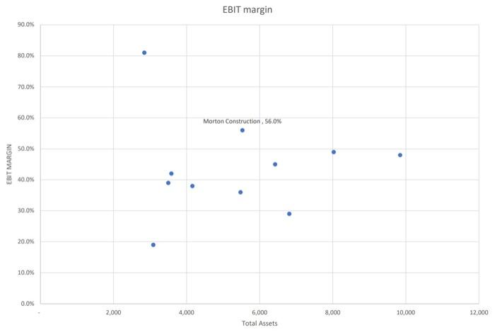 your thoughts, A. Yes, based on Morton's Debt/EBIT and Current Liabilities/EBIT ratios,