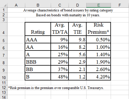 to find the WACC appropriate for discounting the cash flows associated with